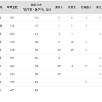 国公立大医学部に強い高校ランキング