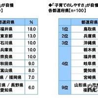 教育水準の高さ自慢、子育てのしやすさ自慢