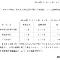 出願状況（12/12速報）