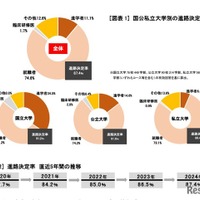 国公私立大学別の進路決定率　(c) 2024 旺文社 教育情報センター