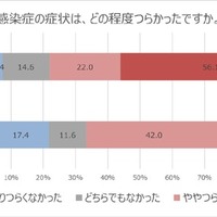 溶連菌感染症の症状のつらさ