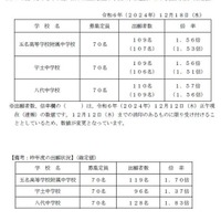 2025 年度 熊本県立 併設型 中学校入学者選抜における出願状況 （確定値）