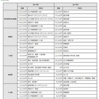 初年度納付金（費目別）の高い学校、低い学校