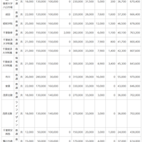 令和7年度千葉県私立高等学校初年度納付金