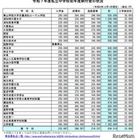 2025年度私立中学校初年度納付金の状況