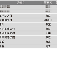 学習塾が勧める中高一貫校ランキング2024「ICT教育に力を入れている中高一貫校」