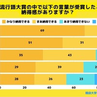 2024年度流行語大賞のTOP10に対する納得感