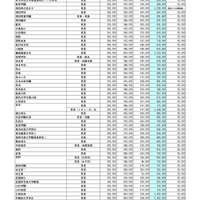 2025年度（令和7年度）私立高等学校初年度納付金の状況