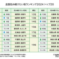 全国住み続けたい街ランキング2024トップ20 (C)生活ガイド.com