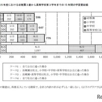 2023年度における幼稚園3歳から高等学校第3学年までの15年間の学習費総額