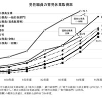 男性職員の育児休業取得率