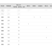 2024年 国公立大医学部に強い地域別高校ランキング（四国）