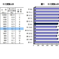 十二支別人口