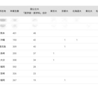 2024年 国公立大医学部に強い地域別高校ランキング（九州・沖縄）