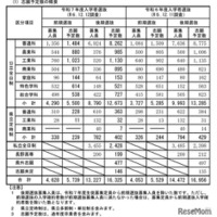 志願予定数の概要