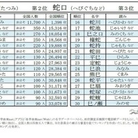 巳年干支にまつわる名字ランキングベスト30