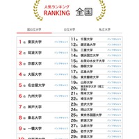 人気ランキング全国版（2024年12月31日）：国公立大学