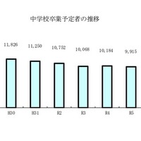 中学校卒業予定者の推移