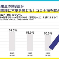 8割以上が健康対策を意識していた一方、約6割の大学受験生が受験本番期を元気に過ごせていなかったと回答