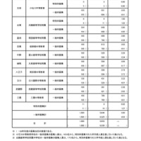 令和7年度 東京都立中等教育学校および東京都立中学校入学者決定応募状況（一般枠募集および特別枠募集）