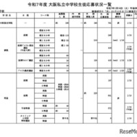 令和7年度 大阪私立中学校生徒応募状況一覧（男子校）