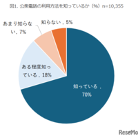 公衆電話の利用方法を知っているか