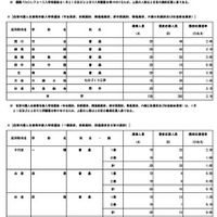 最終応募状況（国際バカロレアコース入学者選抜・在京外国人生徒等対象入学者選抜）