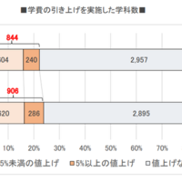 学費の引き上げを実施した学科数