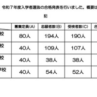 2025年度、令和7年度　京都府立中学校入学者選抜合格状況について