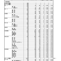 令和7年度（2025年度）熊本県公立高等学校入学者選抜における前期（特色）選抜出願者数など