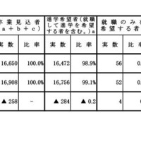 中学校卒業見込者の進学希望状況調査、進路別希望状況（2025年1月10日時点）