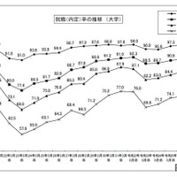 就職（内定）率の推移（大学）