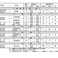 令和7年度和歌山県立高等学校入学者選抜実施状況 特色化選抜の出願者数