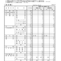 令和7年度大分県立高等学校推薦入学者選抜、連携型中高一貫教育に係る入学者選抜および帰国・外国人生徒特別入学者選抜志願状況