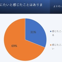 就活中に死にたいと感じたことはありますか？