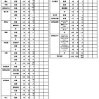 令和7年度公立高等学校推薦入学者選抜出願状況（全日制）