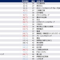 2026年卒秋冬期就職人気企業ランキング