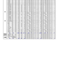 2025年度 公立高等学校入学者選抜の出願変更の中間状況：石狩