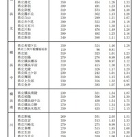 令和7年度神奈川県公立高等学校入学者選抜一般募集共通選抜等志願締切時（2025年1月30日時点）志願状況