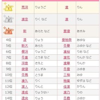 2025年男女別冬にまつわる名前ランキング ベスト15