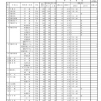 令和7（2025）年度 県立高等学校入学者選抜（特色選抜、A海外特別選抜）出願状況