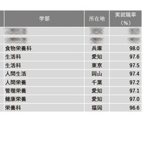 2024年学部系統別実就職率ランキング（家政・生活・栄養学系）1位～10位