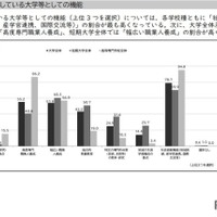 学生支援の方針・組織体制など：重視している大学などとしての機能