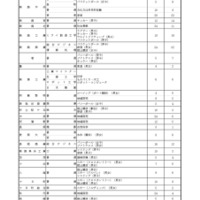 2025年度、令和7年度新潟県公立高等学校入学者選抜特色化選抜志願状況（2月4日現在）