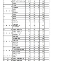 令和7年度富山県立高等学校入学者選抜：全日制の課程 推薦入学志願状況（令和7年2月4日正午現在）