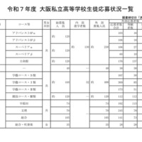 令和7年度 大阪私立高等学校生徒応募状況一覧