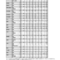 令和7年度 長崎県公立高校入学者選抜 特別選抜実施状況＜全日制＞