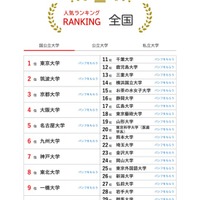 人気ランキング全国版（2025年1月31日）国公立大学