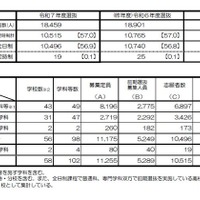 令和7年度京都府公立高等学校入学者選抜　出願状況と倍率等