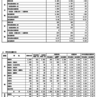 令和7年度 秋田県公立高等学校入学者選抜1次募集 志願状況（志願先変更前）